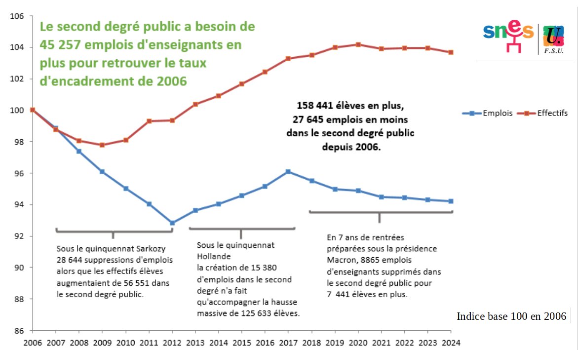 Le second degré public a besoin de 45 257 emploi d'enseignant·es en plus pour retrouver le taux d'encadrement de 2006